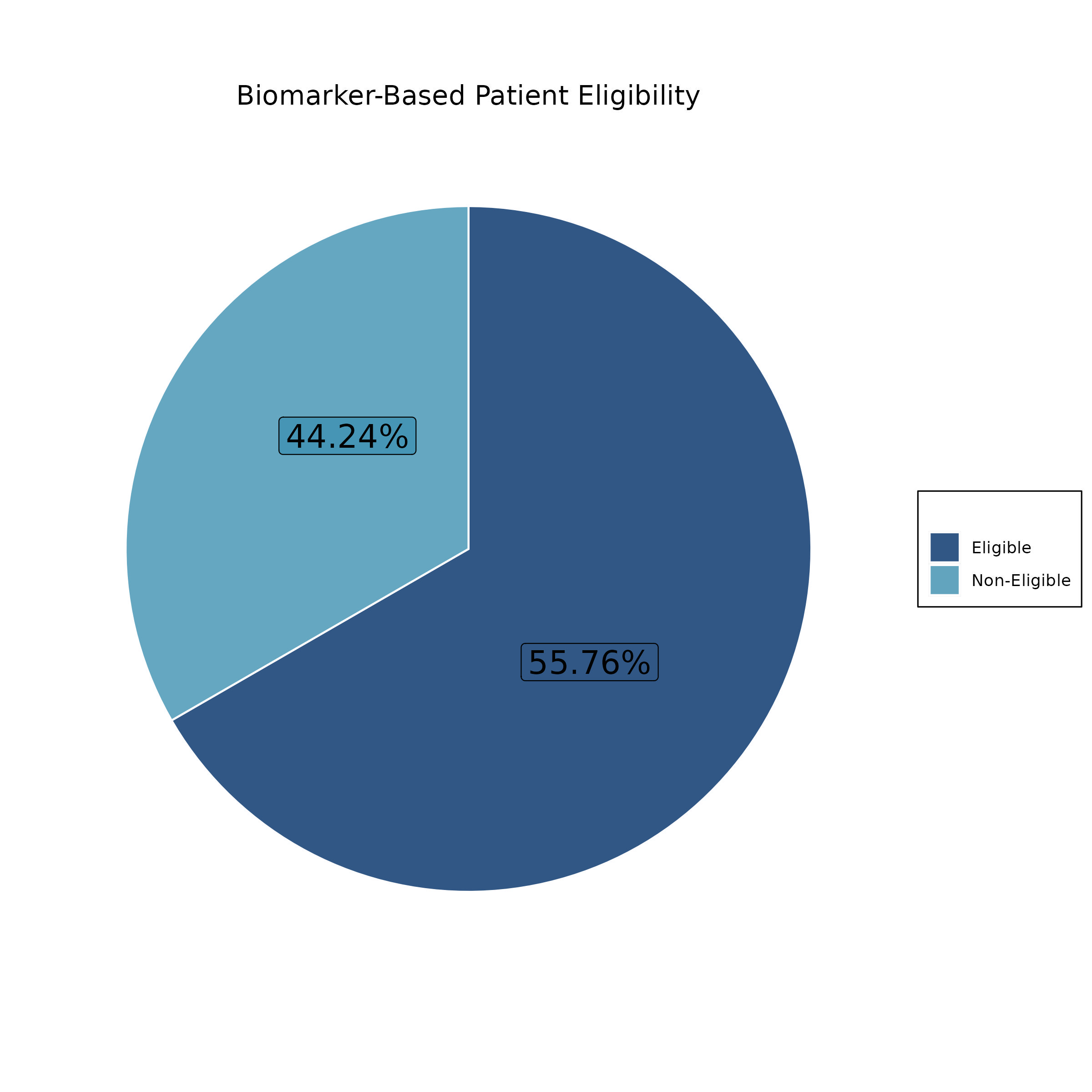 Percentage of eligible patients based on biomarkers only