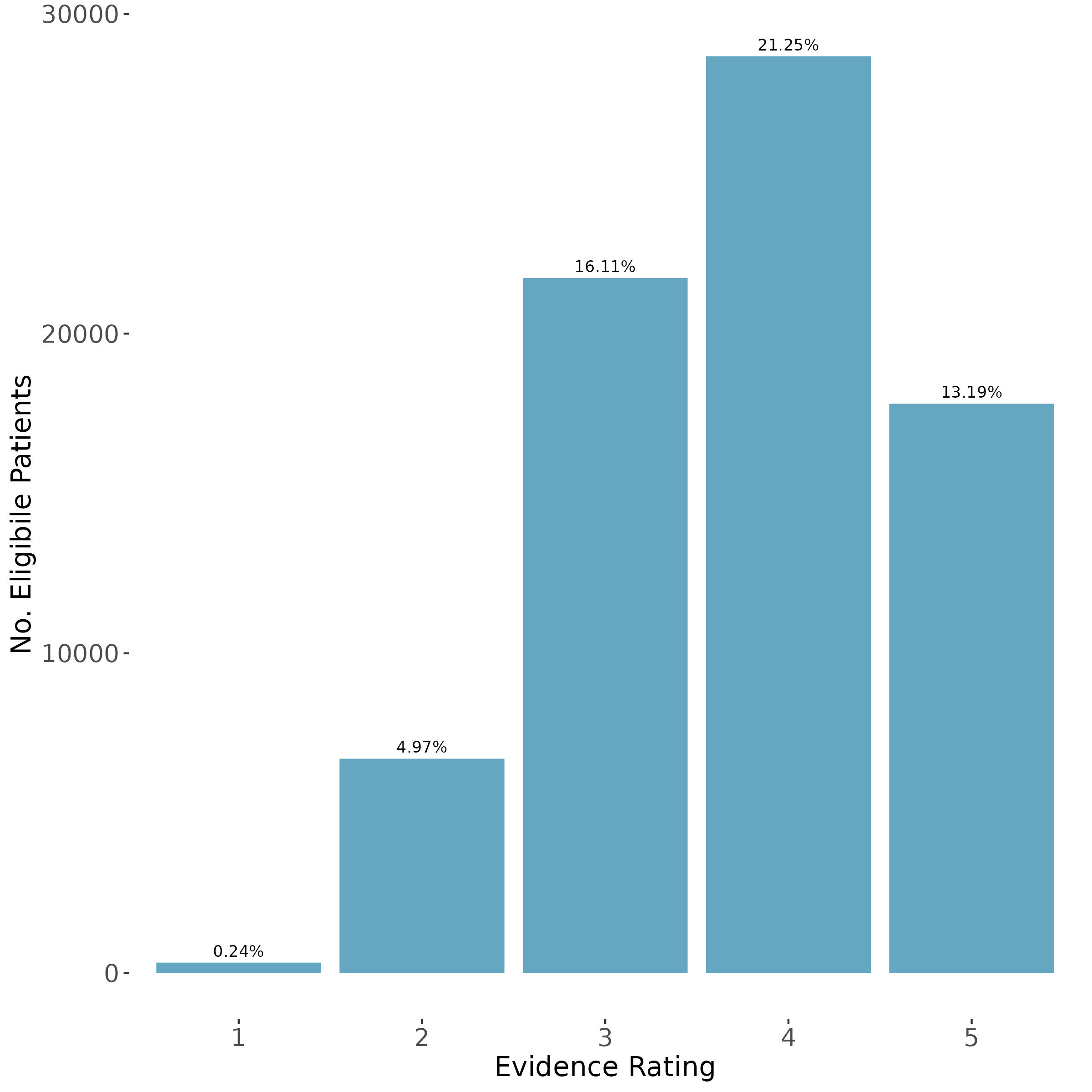 Patients' Distribution by Evidence Rating