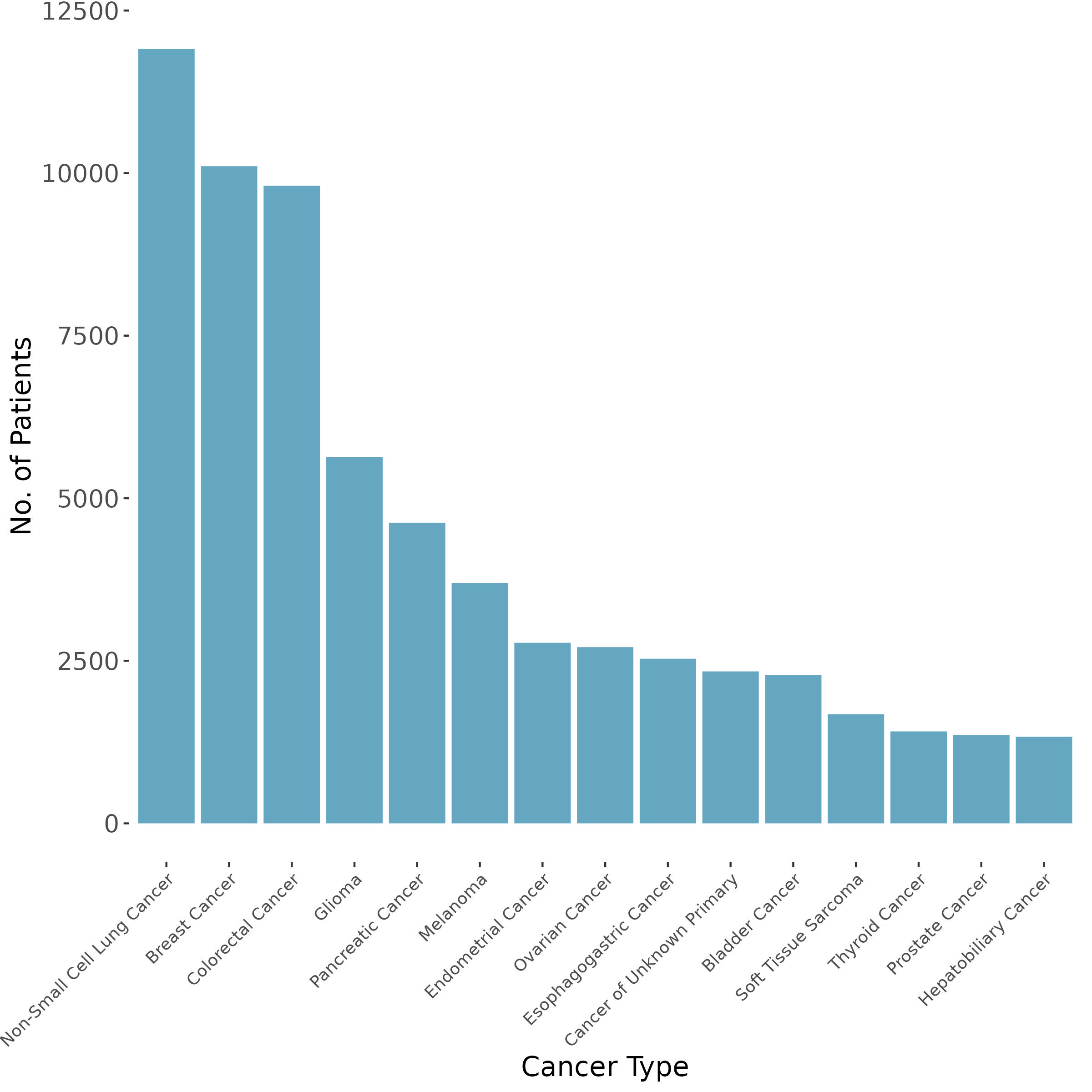 Eligible Patients' Cancer Type Distribution
