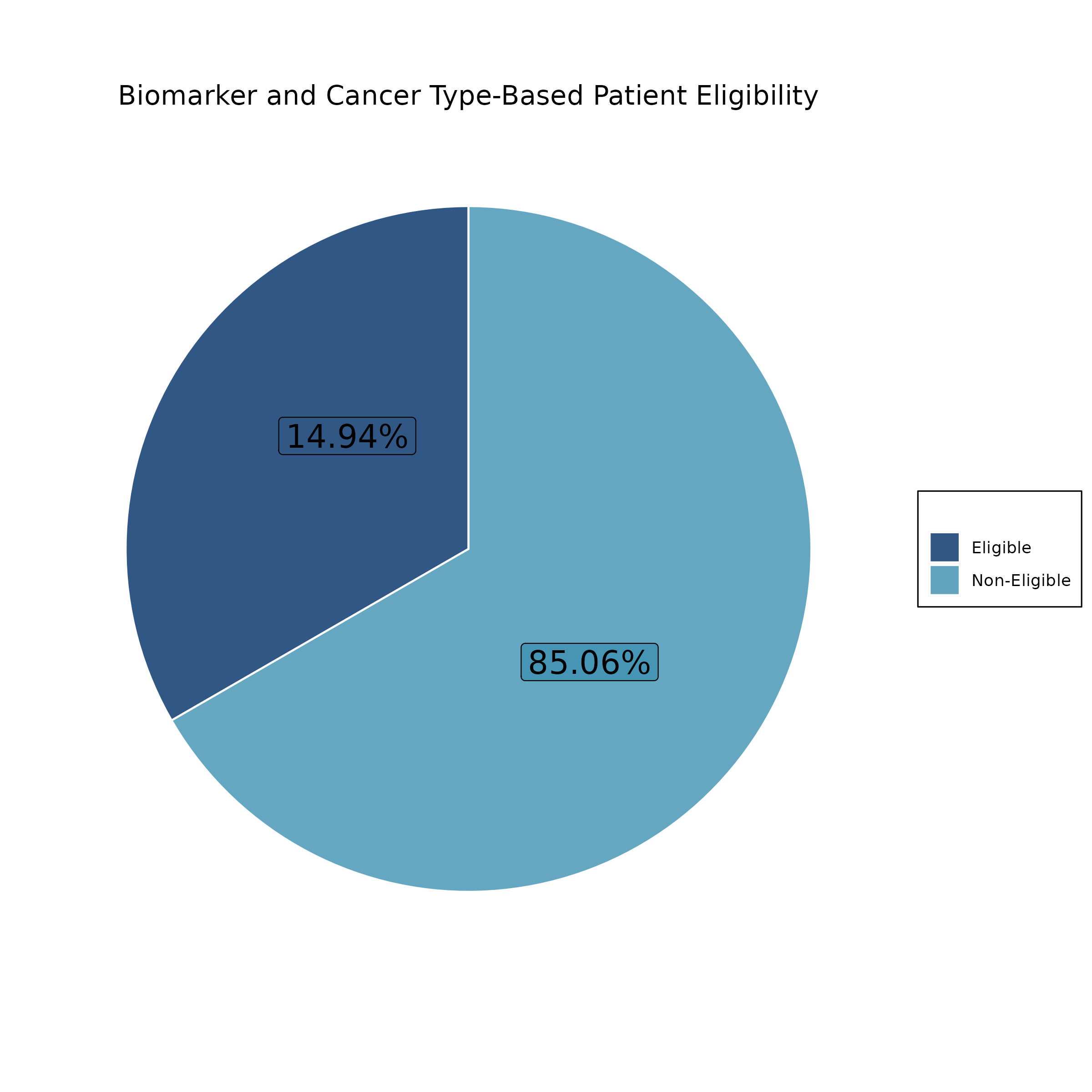 Percentage of eligible patients based on biomarkers and cancer type